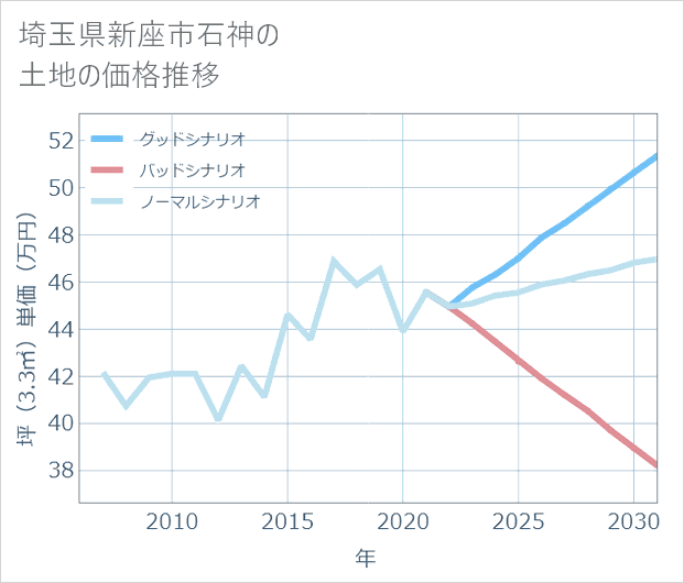 埼玉県新座市石神の土地価格推移
