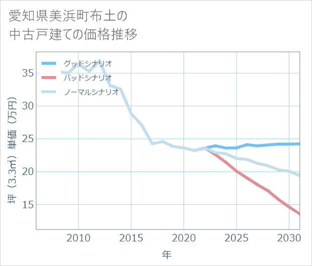 愛知県美浜町布土の中古戸建て価格推移