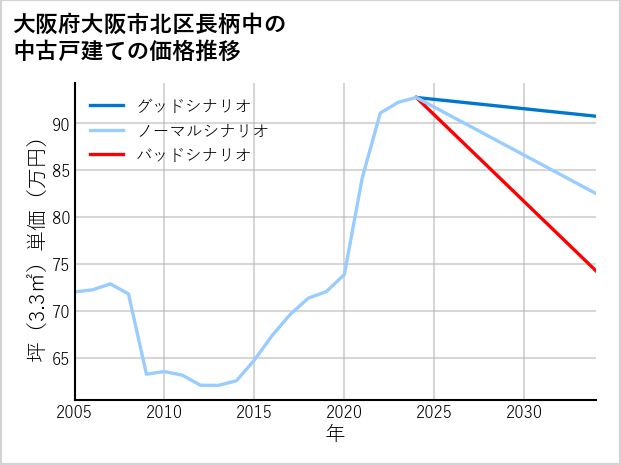 大阪府大阪市北区長柄中の中古戸建て価格推移