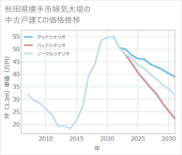 秋田県横手市婦気大堤の中古戸建て価格推移
