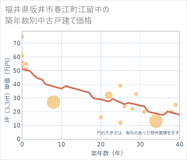 福井県坂井市春江町江留中の築年数別の中古戸建て坪単価