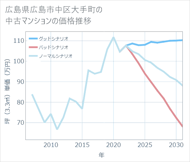 広島県広島市中区大手町の中古マンション価格推移