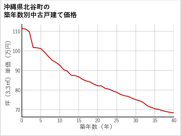 沖縄県北谷町の築年数別の中古戸建て坪単価
