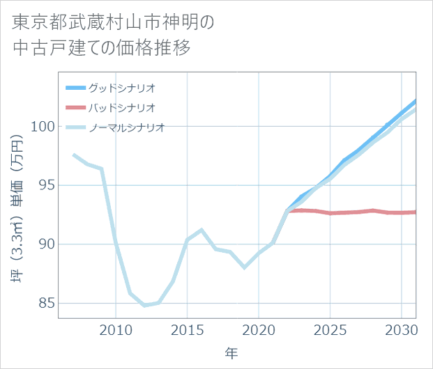 東京都武蔵村山市神明の中古戸建て価格推移
