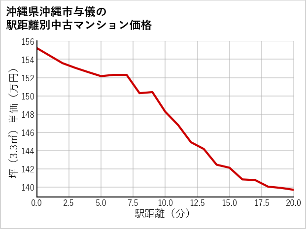 沖縄県沖縄市与儀の徒歩距離別の中古マンション坪単価