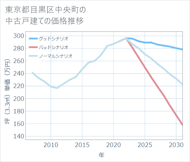 東京都目黒区中央町の中古戸建て価格推移