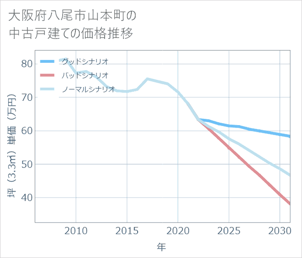 大阪府八尾市山本町の中古戸建て価格推移