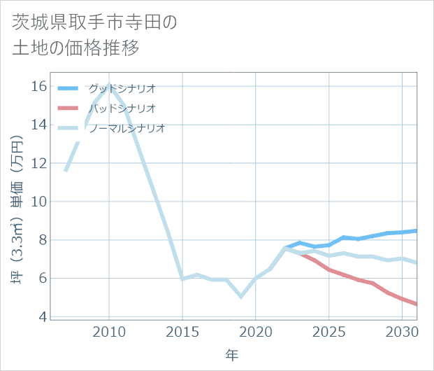茨城県取手市寺田の土地価格推移