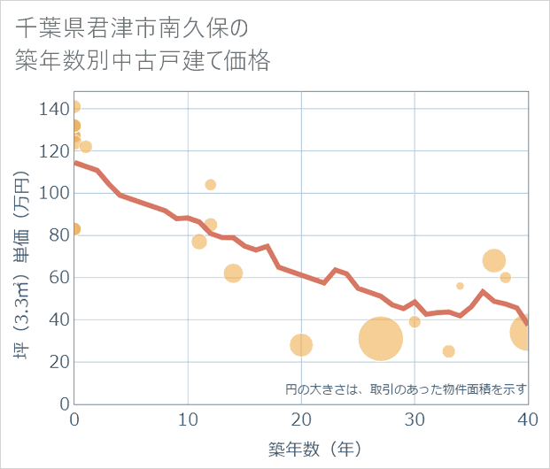 千葉県君津市南久保の築年数別の中古戸建て坪単価