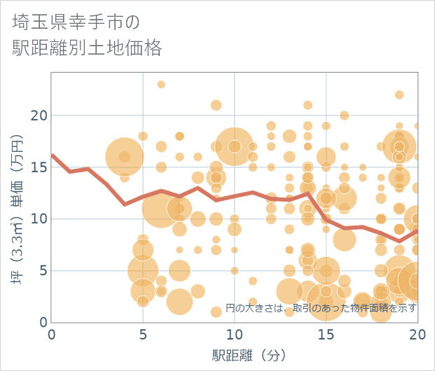 埼玉県幸手市の徒歩距離別の土地坪単価