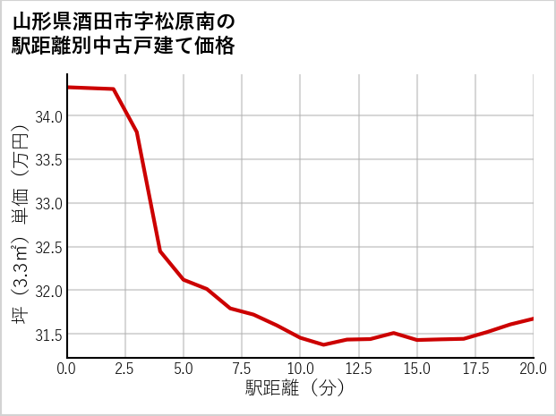 山形県酒田市松原南の徒歩距離別の中古戸建て坪単価