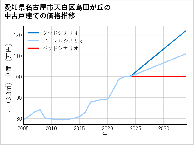 愛知県名古屋市天白区島田が丘の中古戸建て価格推移
