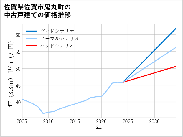 佐賀県佐賀市鬼丸町の中古戸建て価格推移