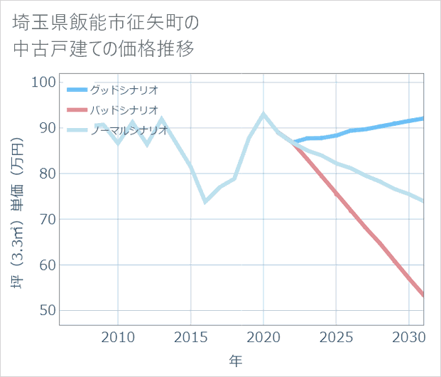 埼玉県飯能市征矢町の中古戸建て価格推移