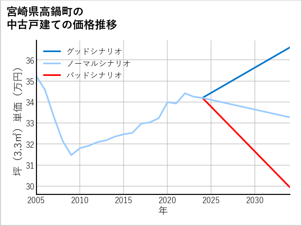 宮崎県高鍋町の中古戸建て価格推移