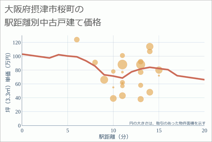 大阪府摂津市桜町の徒歩距離別の中古戸建て坪単価