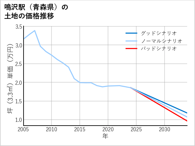 鳴沢駅（青森県）の土地価格推移