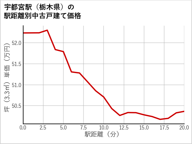 宇都宮駅（栃木県）の徒歩距離別の中古戸建て坪単価