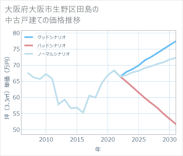 大阪府大阪市生野区田島の中古戸建て価格推移
