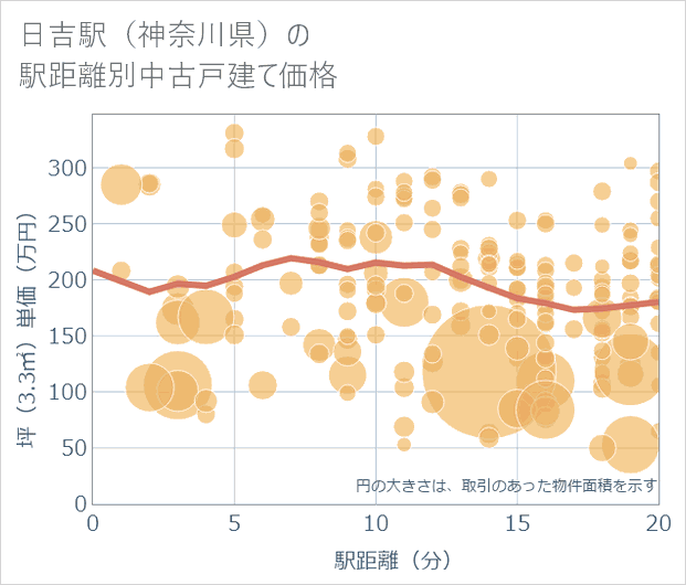日吉駅(神奈川県)の徒歩距離別の中古戸建て坪単価