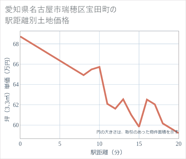 愛知県名古屋市瑞穂区宝田町の徒歩距離別の土地坪単価