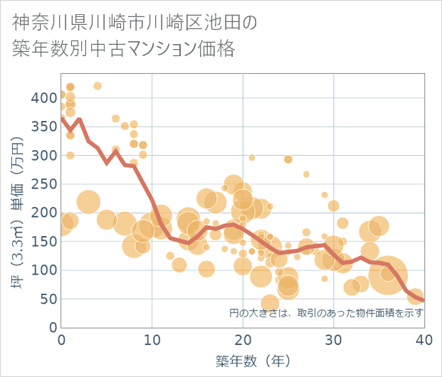 神奈川県川崎市川崎区池田の築年数別の中古マンション坪単価