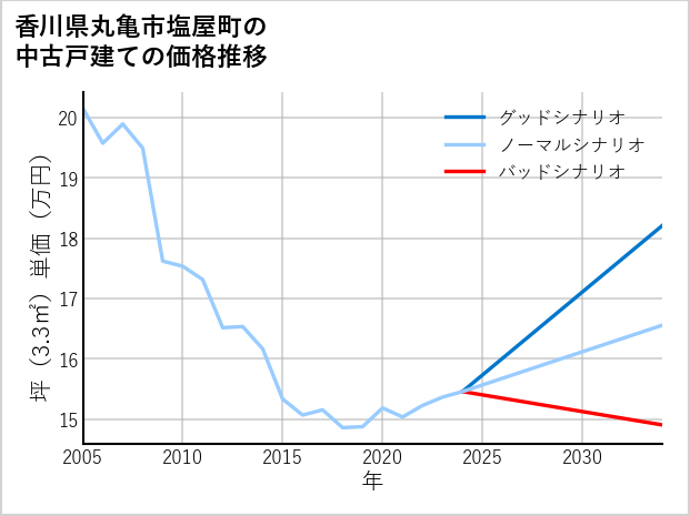 香川県丸亀市塩屋町の中古戸建て価格推移