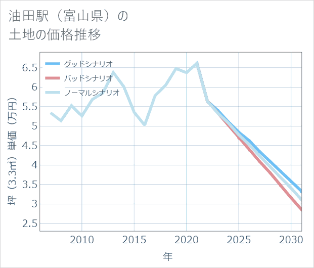 油田駅（富山県）の土地価格推移