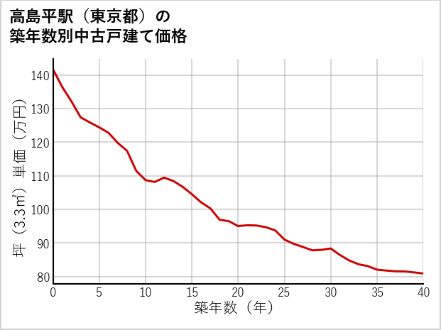 高島平駅（東京都）の築年数別の中古戸建て坪単価