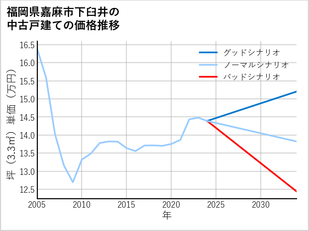 福岡県嘉麻市下臼井の中古戸建て価格推移