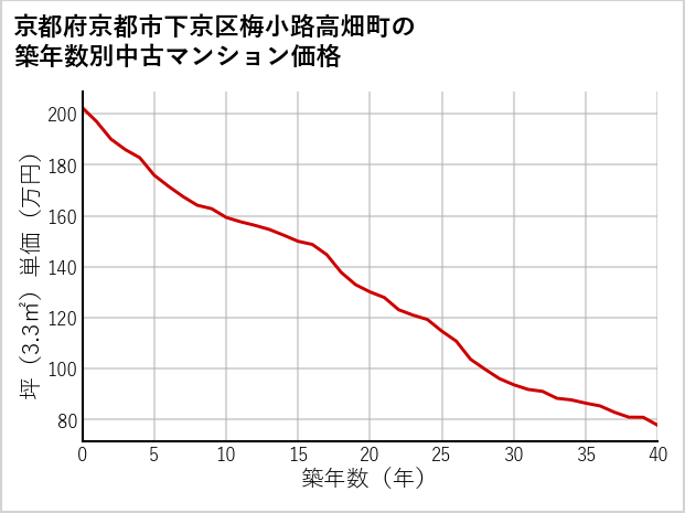 京都府京都市下京区梅小路高畑町の築年数別の中古マンション坪単価
