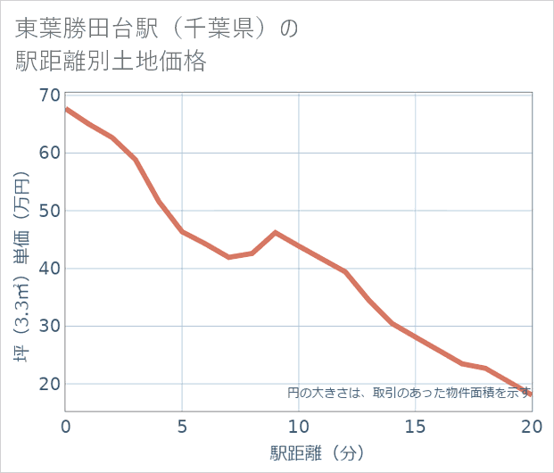 東葉勝田台駅(千葉県)の徒歩距離別の土地坪単価