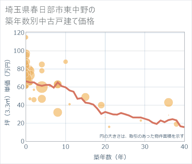 埼玉県春日部市東中野の築年数別の中古戸建て坪単価