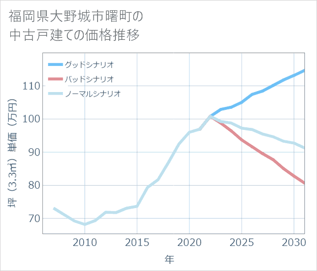 福岡県大野城市曙町の中古戸建て価格推移