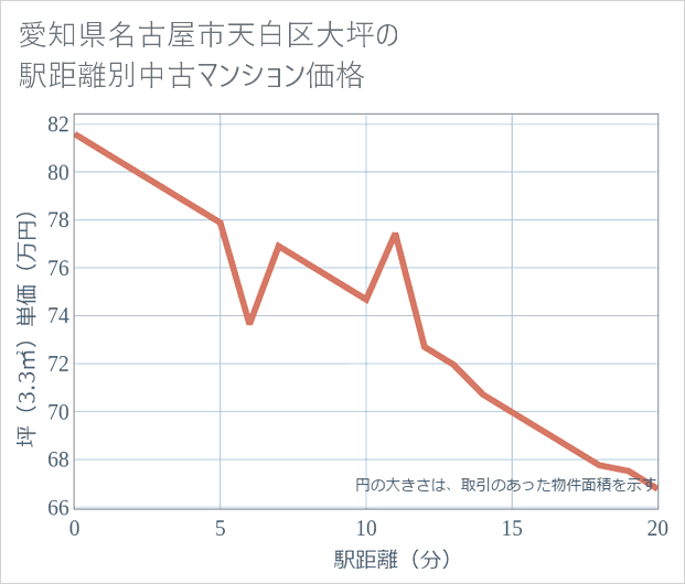 愛知県名古屋市天白区大坪の徒歩距離別の中古マンション坪単価