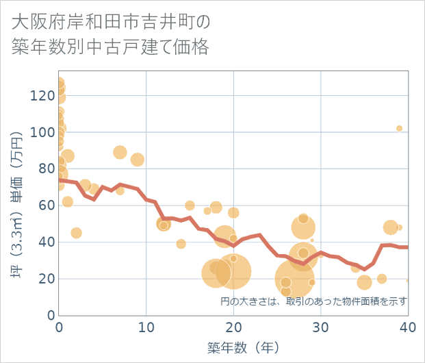 大阪府岸和田市吉井町の築年数別の中古戸建て坪単価