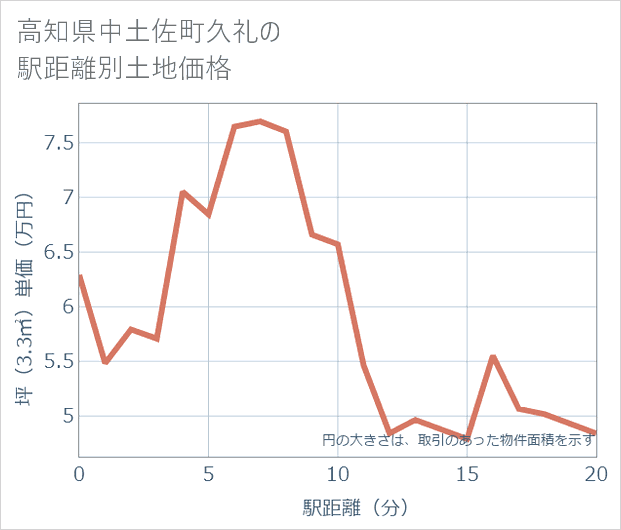 高知県中土佐町久礼の徒歩距離別の土地坪単価