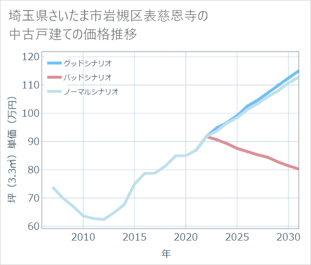 埼玉県さいたま市岩槻区表慈恩寺の中古戸建て価格推移