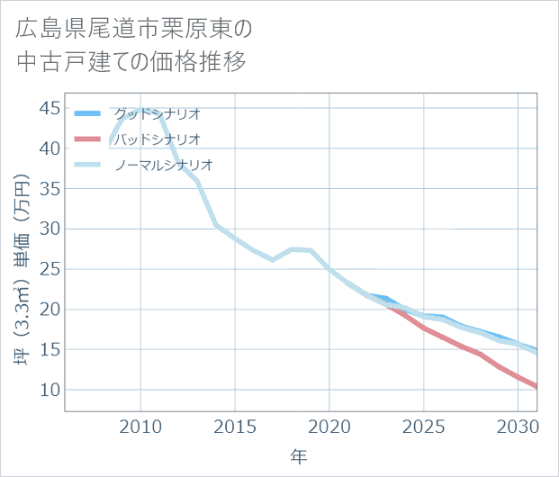 広島県尾道市栗原東の中古戸建て価格推移