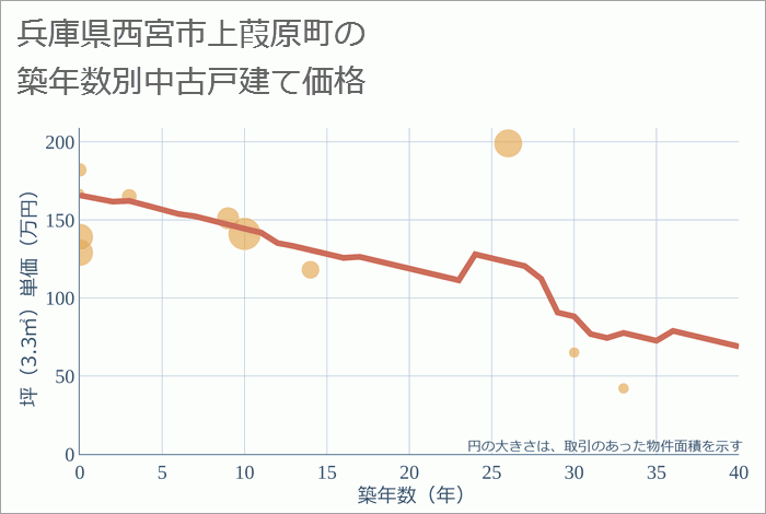 兵庫県西宮市上葭原町の築年数別の中古戸建て坪単価