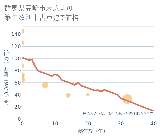 群馬県高崎市末広町の築年数別の中古戸建て坪単価