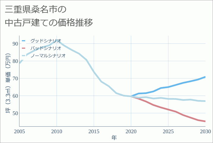 三重県桑名市の中古戸建て価格推移