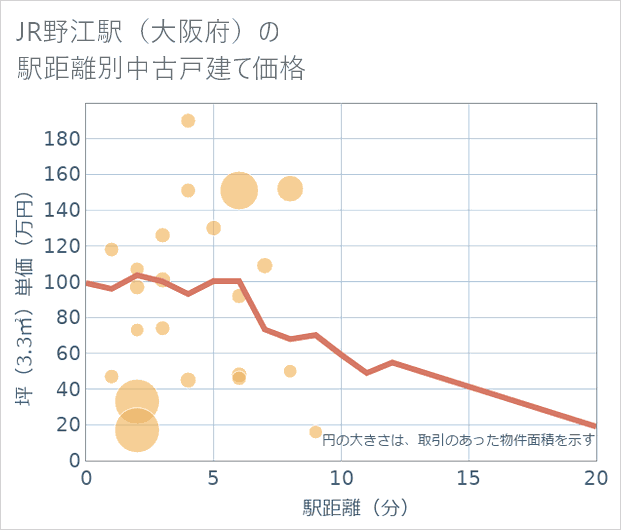 JR野江駅(大阪府)の徒歩距離別の中古戸建て坪単価
