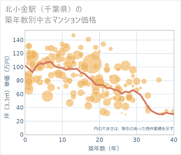 北小金駅(千葉県)の築年数別の中古マンション坪単価