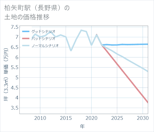 柏矢町駅(長野県)の土地価格推移