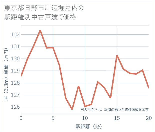 東京都日野市川辺堀之内の徒歩距離別の中古戸建て坪単価