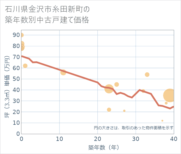 石川県金沢市糸田新町の築年数別の中古戸建て坪単価