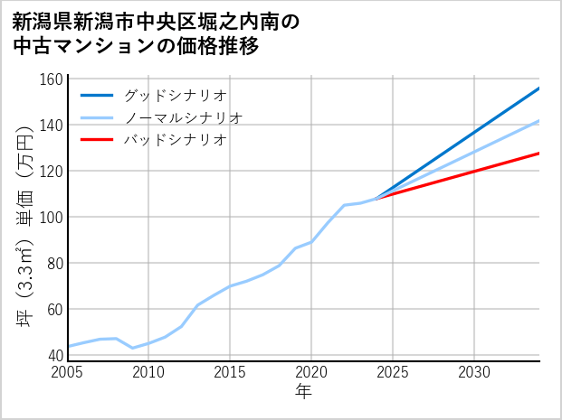 新潟県新潟市中央区堀之内南の中古マンション価格推移