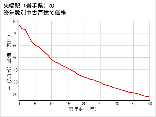矢幅駅（岩手県）の築年数別の中古戸建て坪単価
