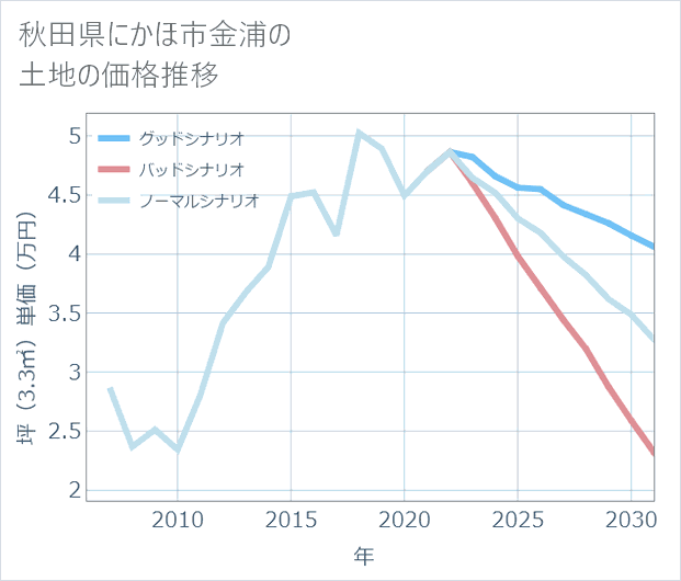 秋田県にかほ市金浦の土地価格推移